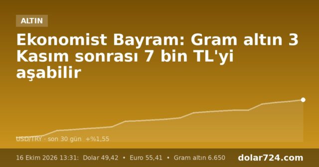 Ekonomist Bayram: Gram altın 3 Kasım sonrası 7 bin TL'yi aşabilir