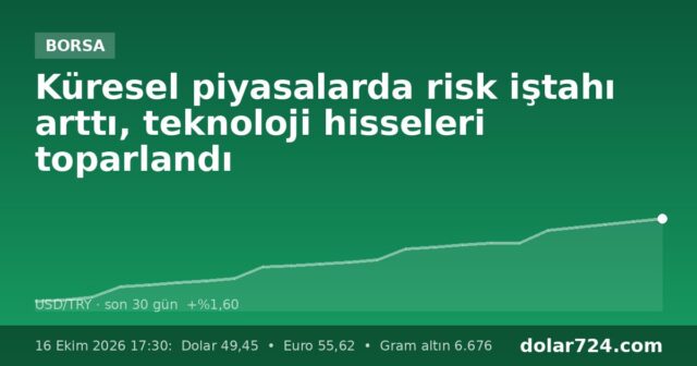 Küresel piyasalarda risk iştahı arttı, teknoloji hisseleri toparlandı